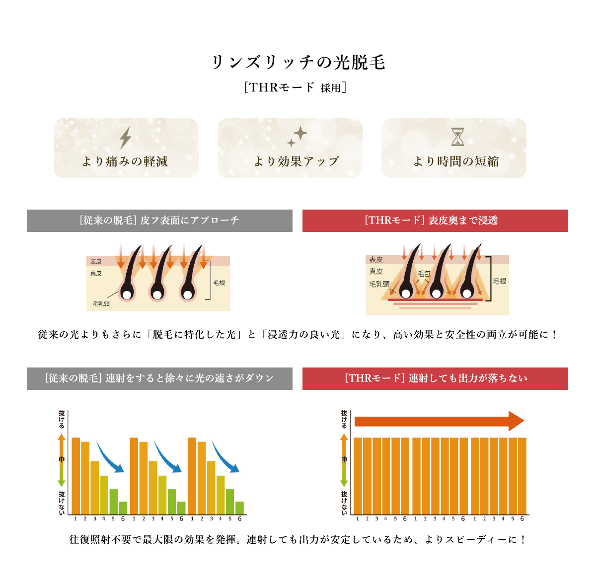 リンズリッチの光脱毛[THRモード]はより痛みの軽減、より効果アップ、より時間短縮を行っております。