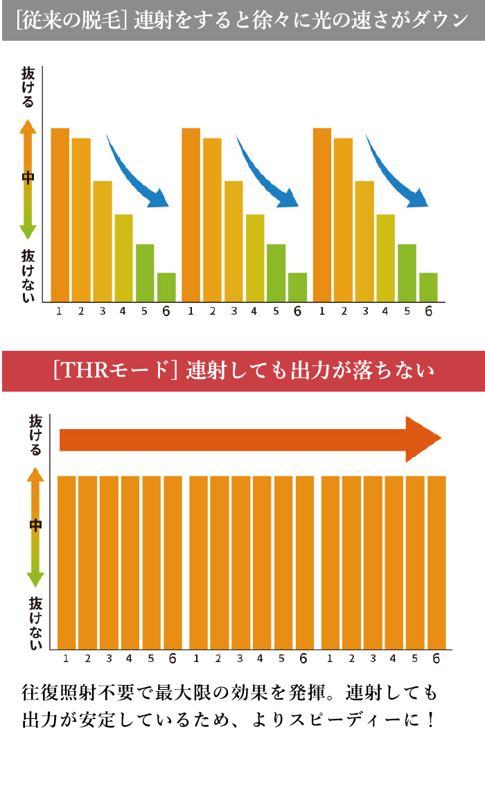 [従来の脱毛]連射をすると徐々に光の速さがダウン